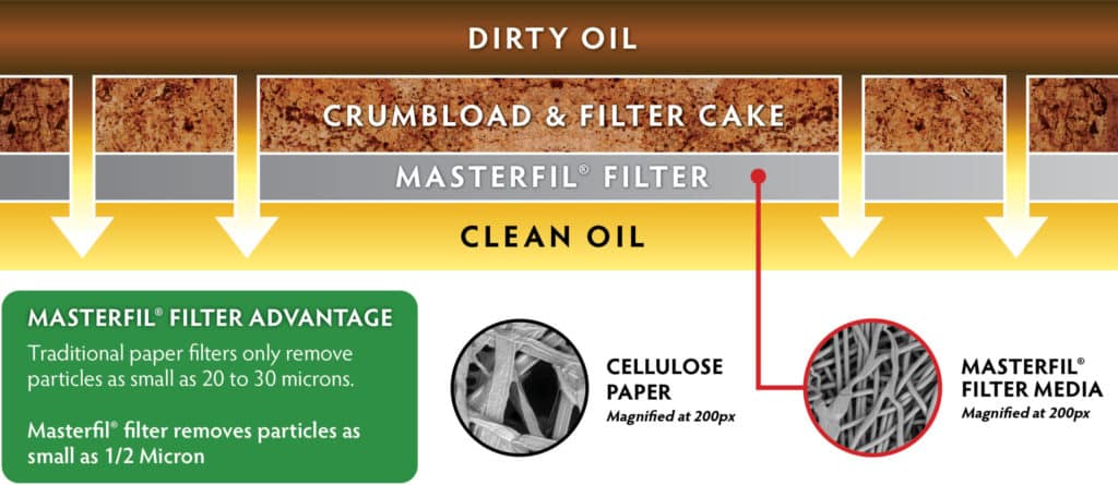 The Masterfil® Difference Infographic